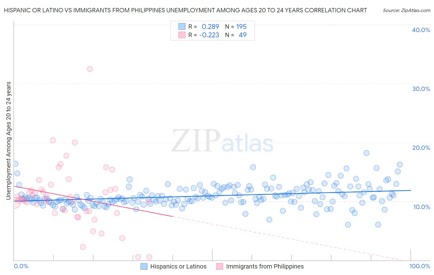 Hispanic or Latino vs Immigrants from Philippines Unemployment Among Ages 20 to 24 years