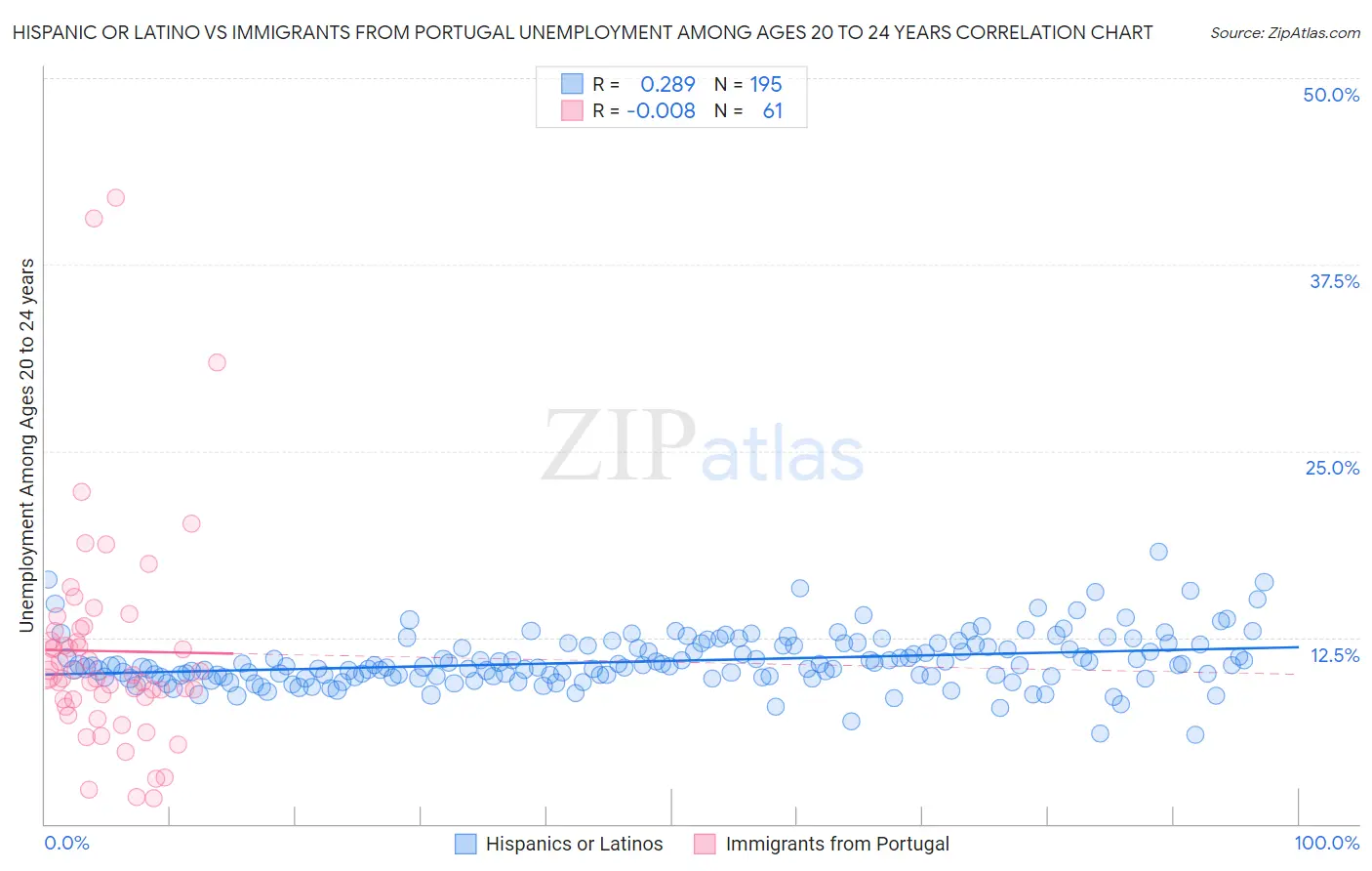 Hispanic or Latino vs Immigrants from Portugal Unemployment Among Ages 20 to 24 years