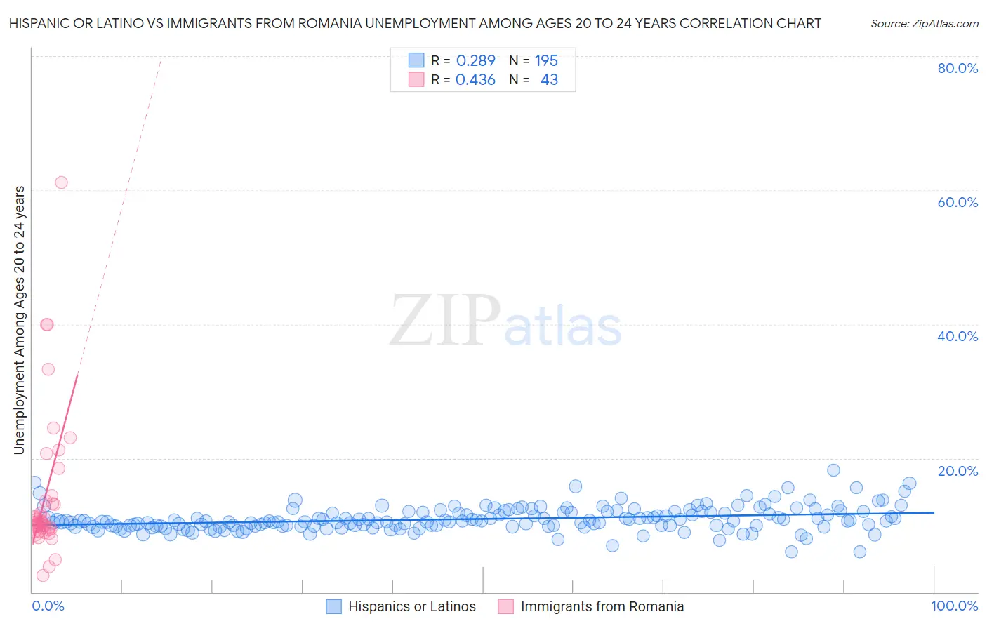 Hispanic or Latino vs Immigrants from Romania Unemployment Among Ages 20 to 24 years