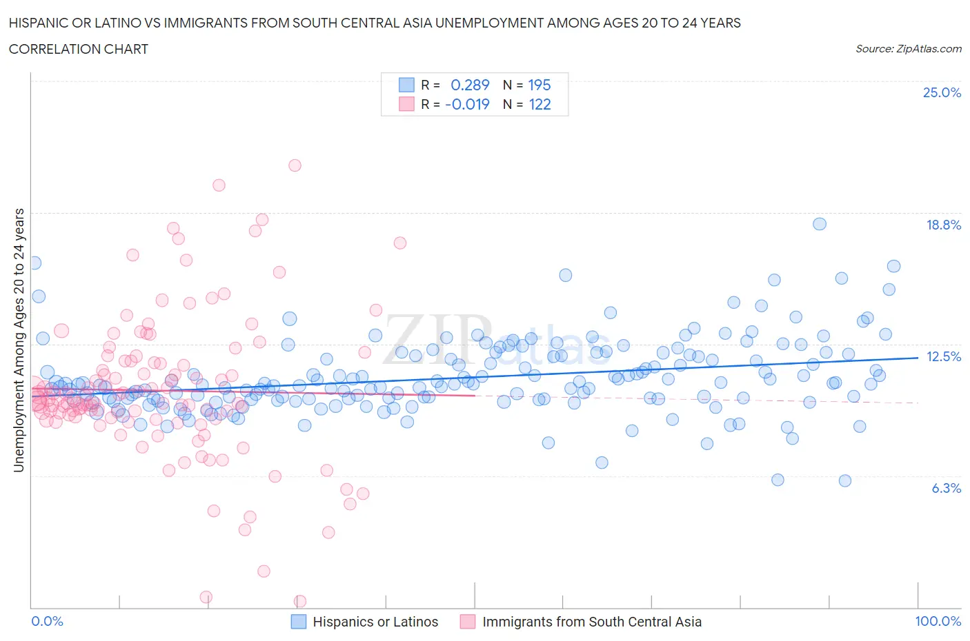 Hispanic or Latino vs Immigrants from South Central Asia Unemployment Among Ages 20 to 24 years