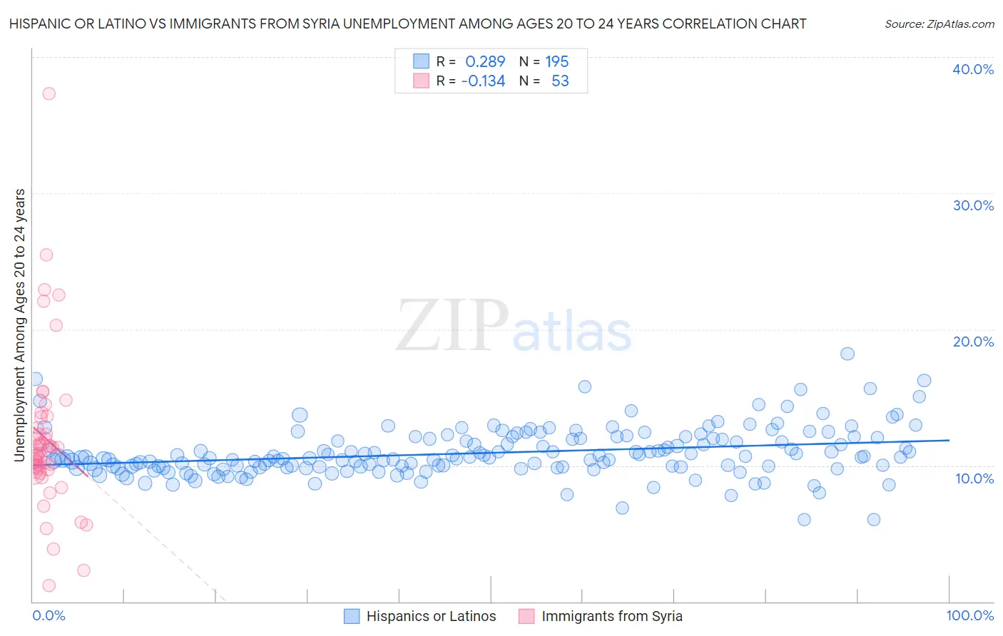 Hispanic or Latino vs Immigrants from Syria Unemployment Among Ages 20 to 24 years