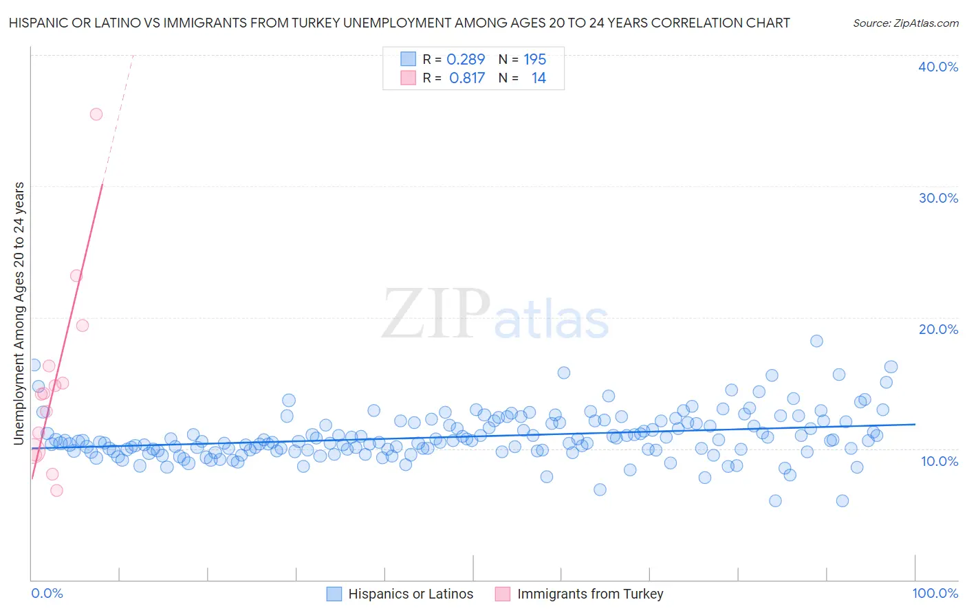 Hispanic or Latino vs Immigrants from Turkey Unemployment Among Ages 20 to 24 years