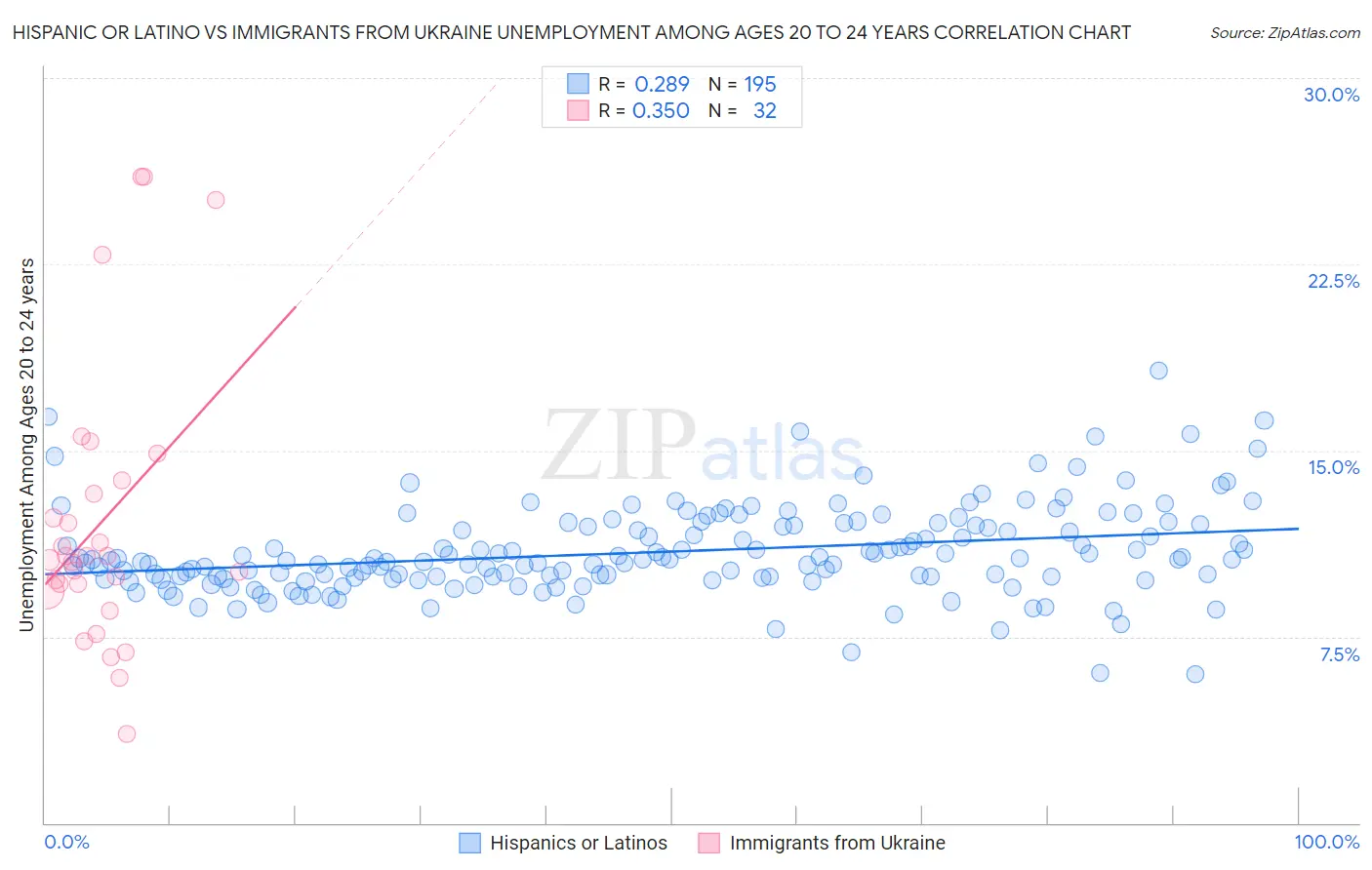 Hispanic or Latino vs Immigrants from Ukraine Unemployment Among Ages 20 to 24 years