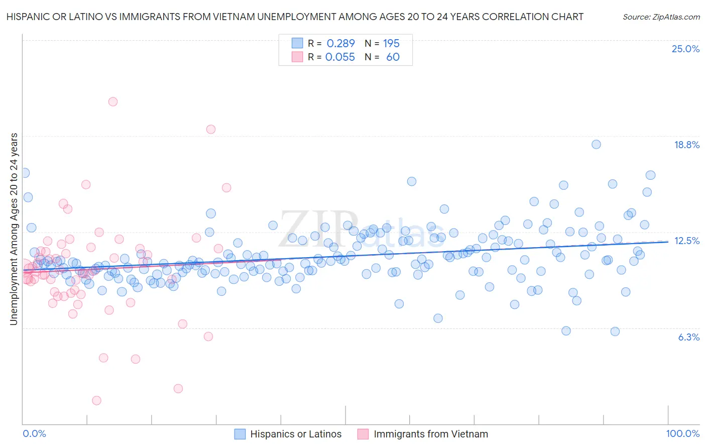 Hispanic or Latino vs Immigrants from Vietnam Unemployment Among Ages 20 to 24 years