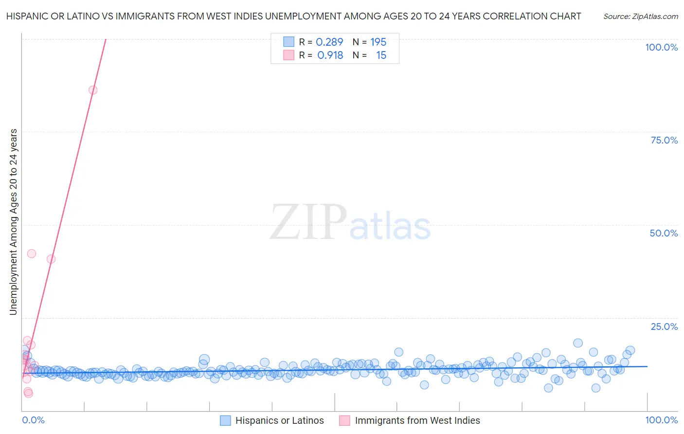 Hispanic or Latino vs Immigrants from West Indies Unemployment Among Ages 20 to 24 years