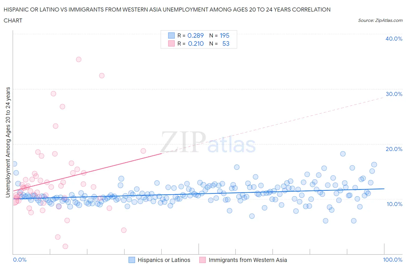 Hispanic or Latino vs Immigrants from Western Asia Unemployment Among Ages 20 to 24 years