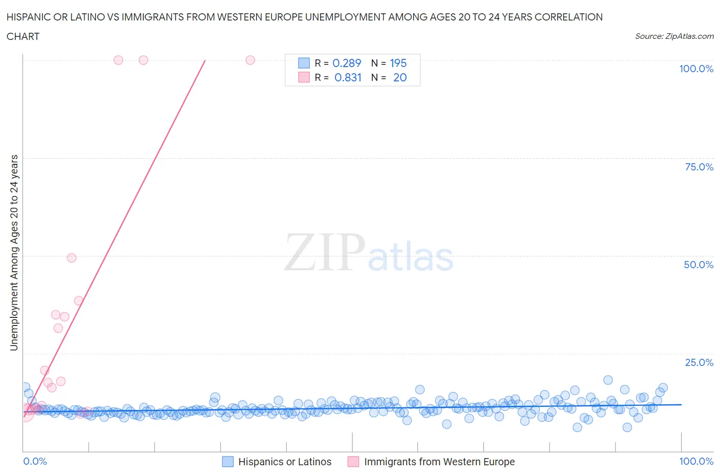 Hispanic or Latino vs Immigrants from Western Europe Unemployment Among Ages 20 to 24 years