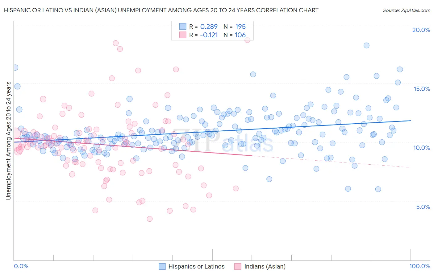 Hispanic or Latino vs Indian (Asian) Unemployment Among Ages 20 to 24 years