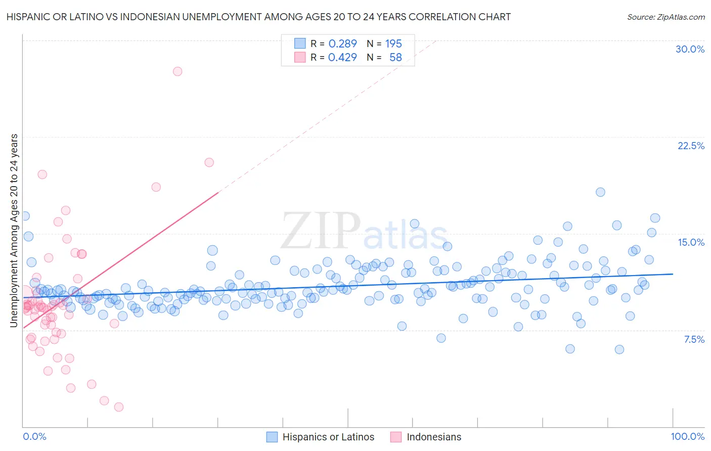 Hispanic or Latino vs Indonesian Unemployment Among Ages 20 to 24 years