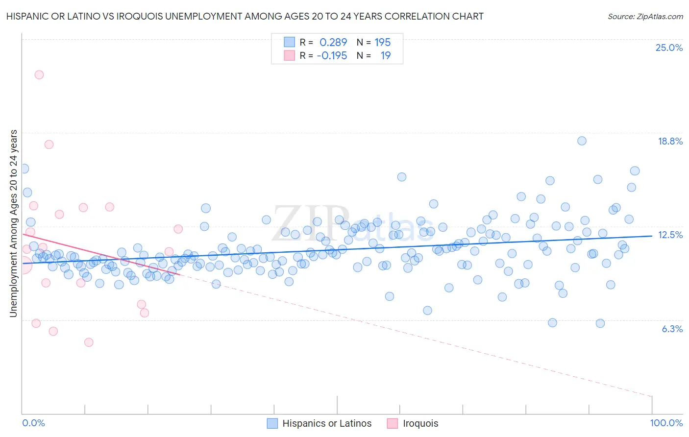 Hispanic or Latino vs Iroquois Unemployment Among Ages 20 to 24 years