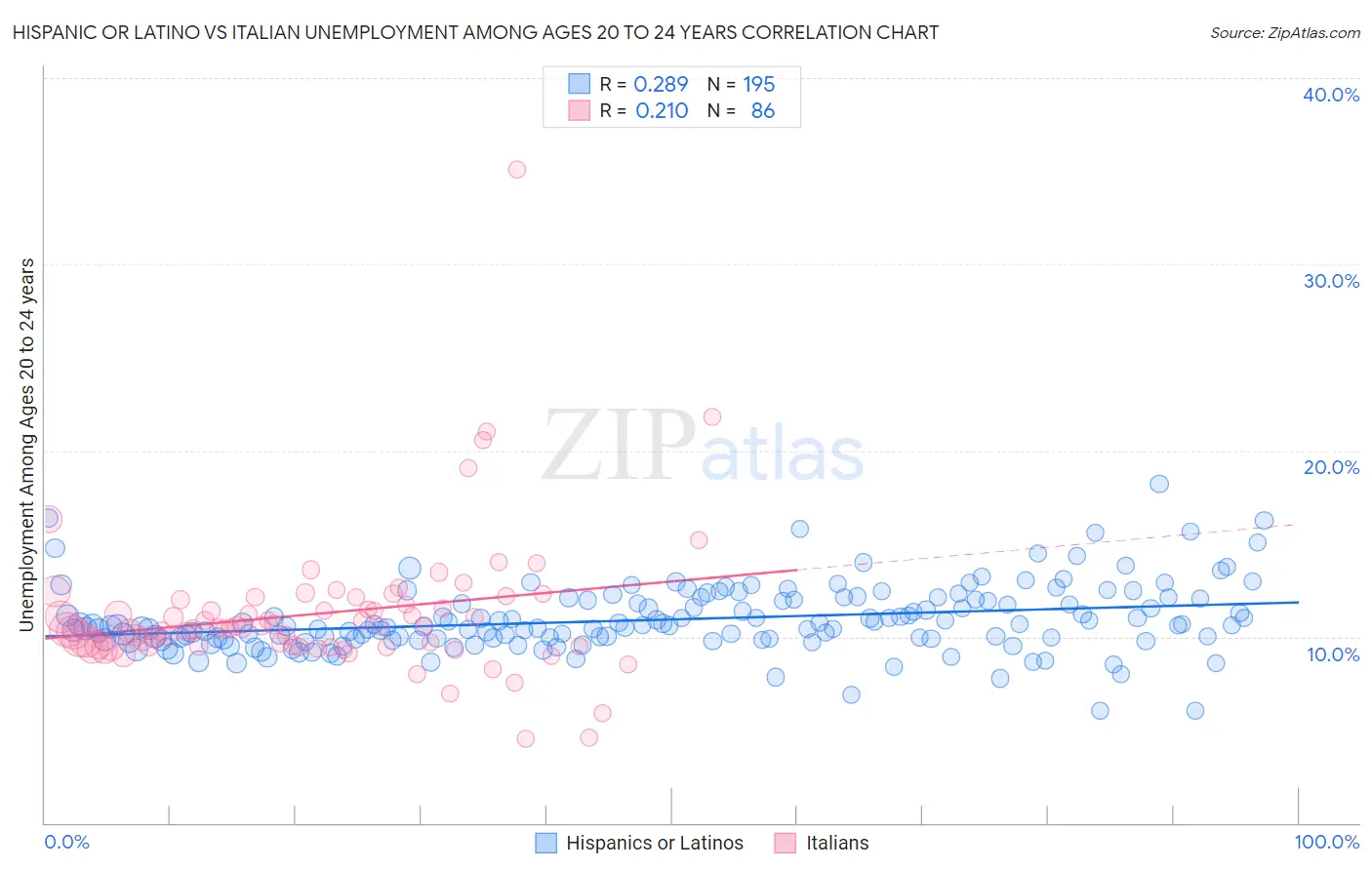 Hispanic or Latino vs Italian Unemployment Among Ages 20 to 24 years