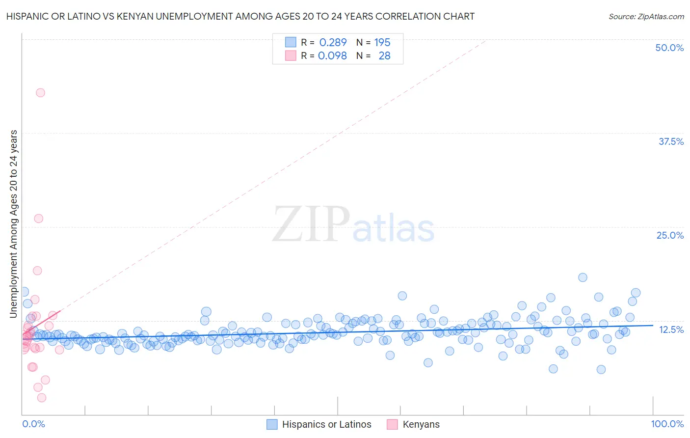 Hispanic or Latino vs Kenyan Unemployment Among Ages 20 to 24 years