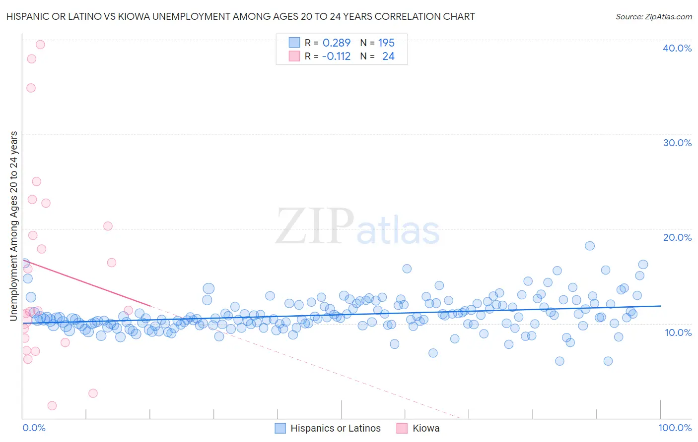 Hispanic or Latino vs Kiowa Unemployment Among Ages 20 to 24 years