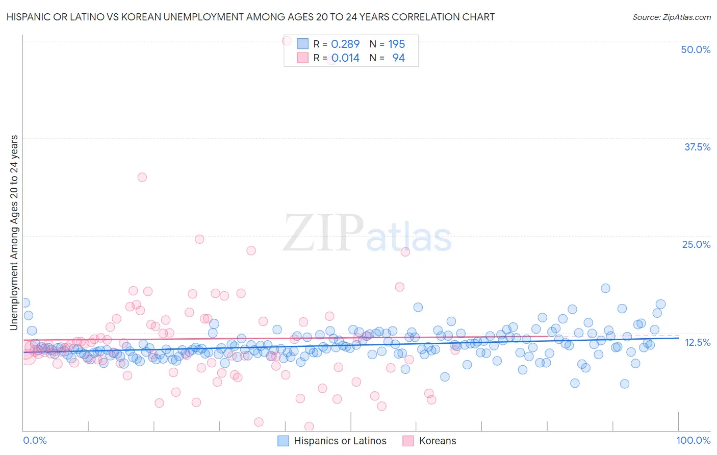 Hispanic or Latino vs Korean Unemployment Among Ages 20 to 24 years