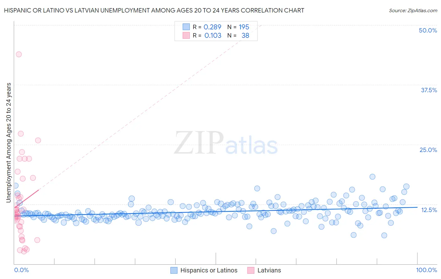 Hispanic or Latino vs Latvian Unemployment Among Ages 20 to 24 years