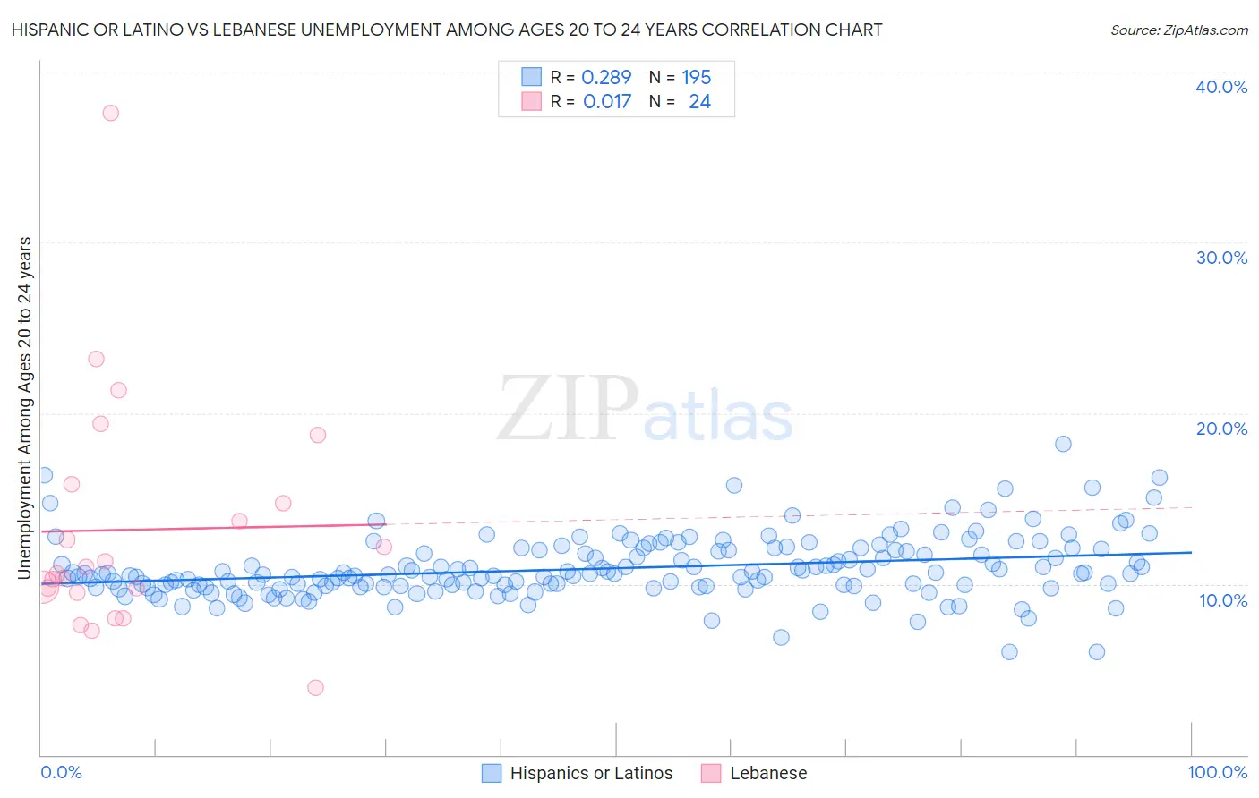 Hispanic or Latino vs Lebanese Unemployment Among Ages 20 to 24 years