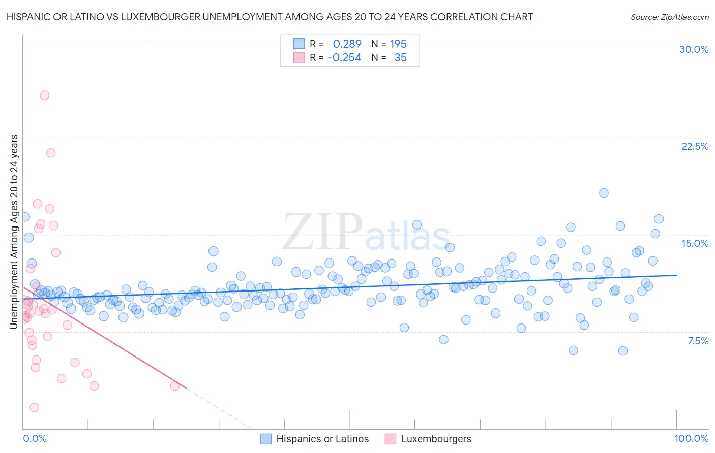 Hispanic or Latino vs Luxembourger Unemployment Among Ages 20 to 24 years