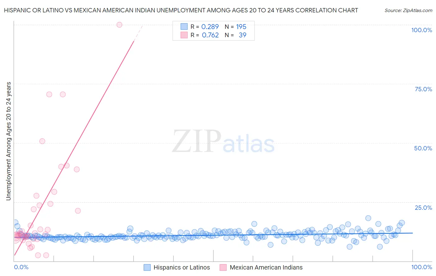 Hispanic or Latino vs Mexican American Indian Unemployment Among Ages 20 to 24 years