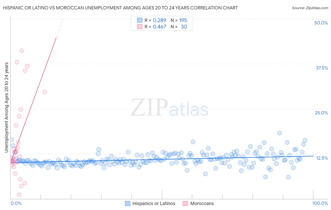 Hispanic or Latino vs Moroccan Unemployment Among Ages 20 to 24 years