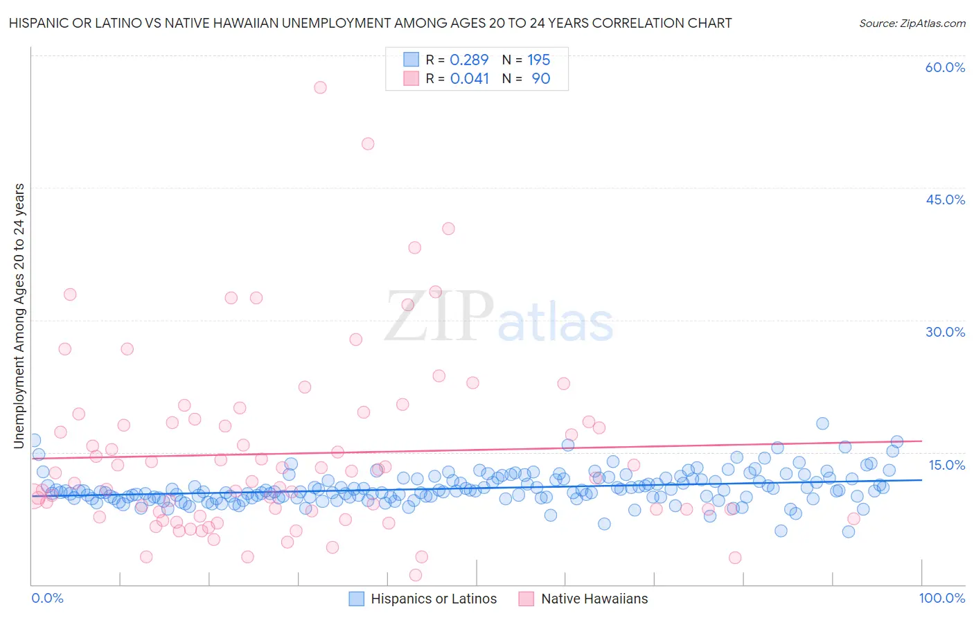 Hispanic or Latino vs Native Hawaiian Unemployment Among Ages 20 to 24 years