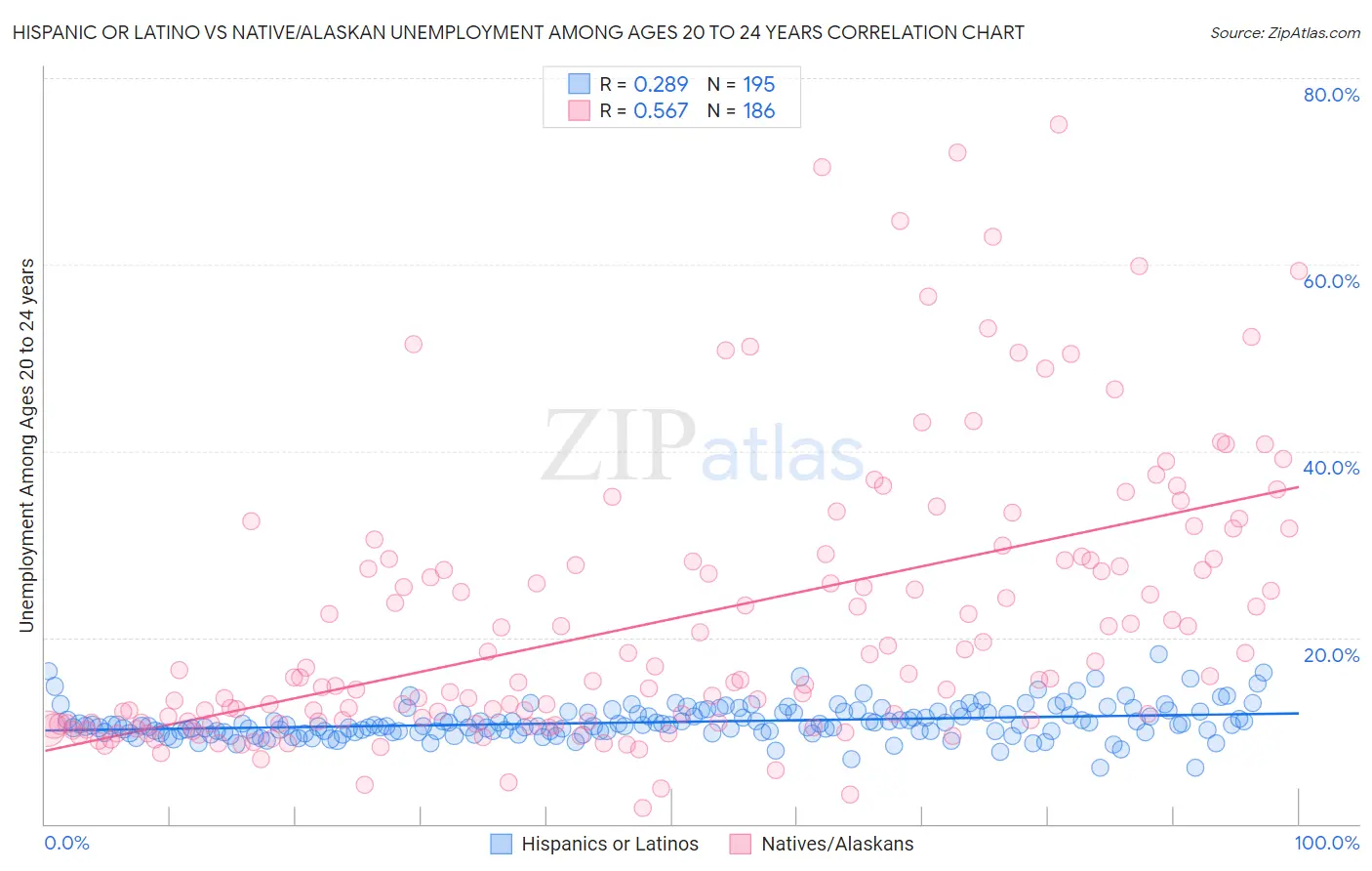 Hispanic or Latino vs Native/Alaskan Unemployment Among Ages 20 to 24 years