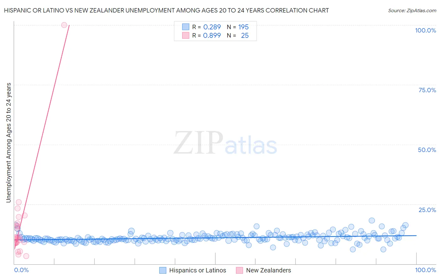 Hispanic or Latino vs New Zealander Unemployment Among Ages 20 to 24 years