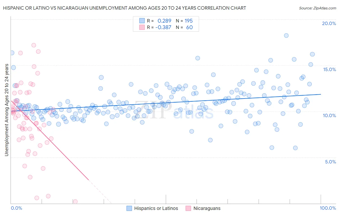 Hispanic or Latino vs Nicaraguan Unemployment Among Ages 20 to 24 years