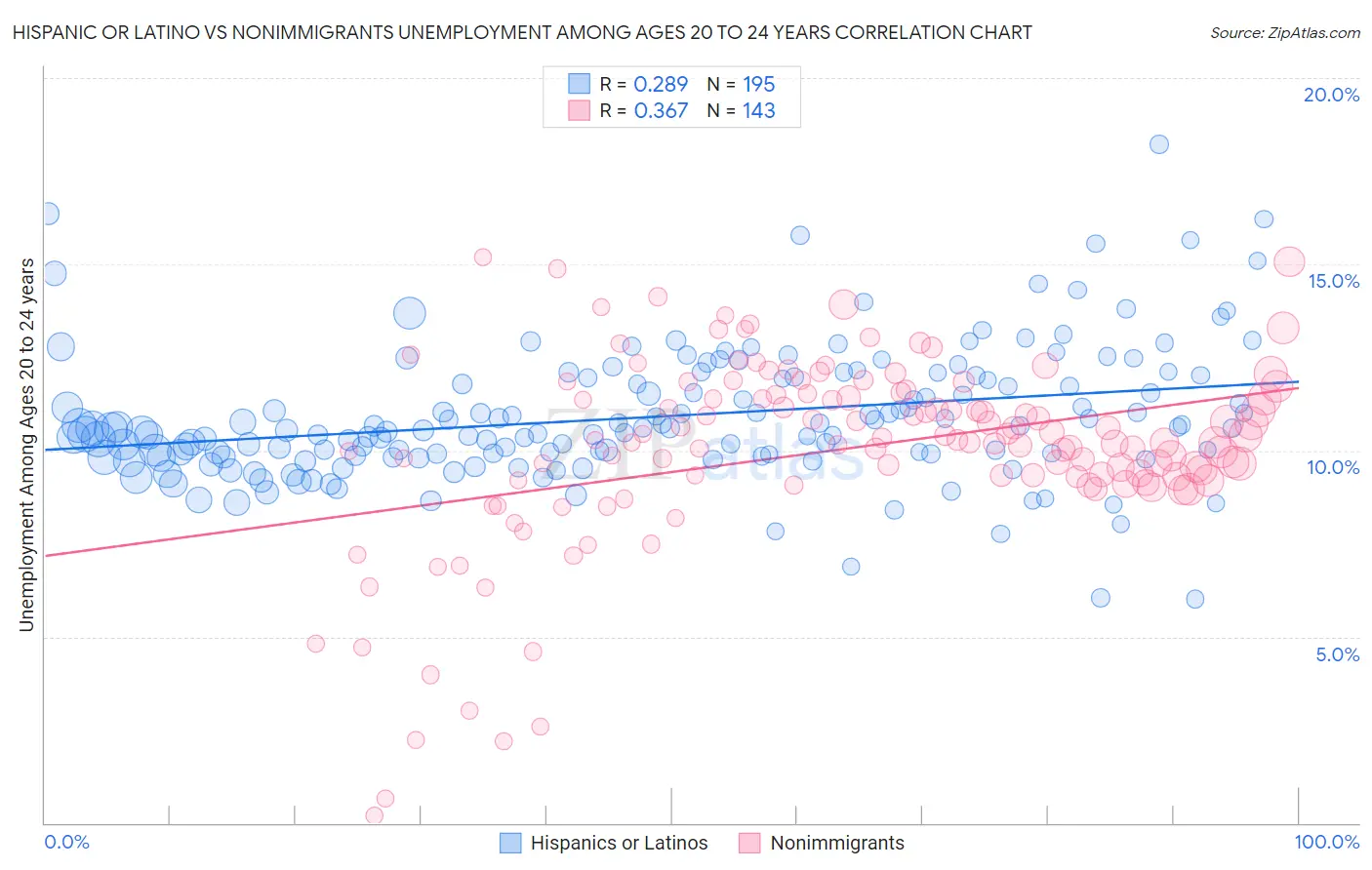 Hispanic or Latino vs Nonimmigrants Unemployment Among Ages 20 to 24 years