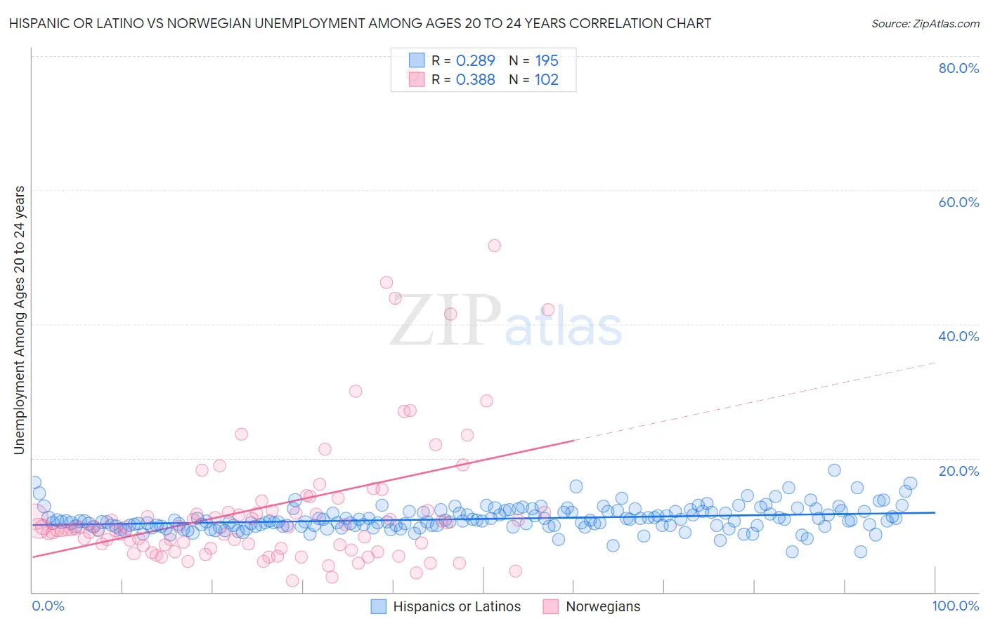 Hispanic or Latino vs Norwegian Unemployment Among Ages 20 to 24 years