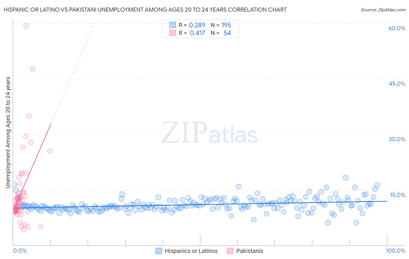 Hispanic or Latino vs Pakistani Unemployment Among Ages 20 to 24 years
