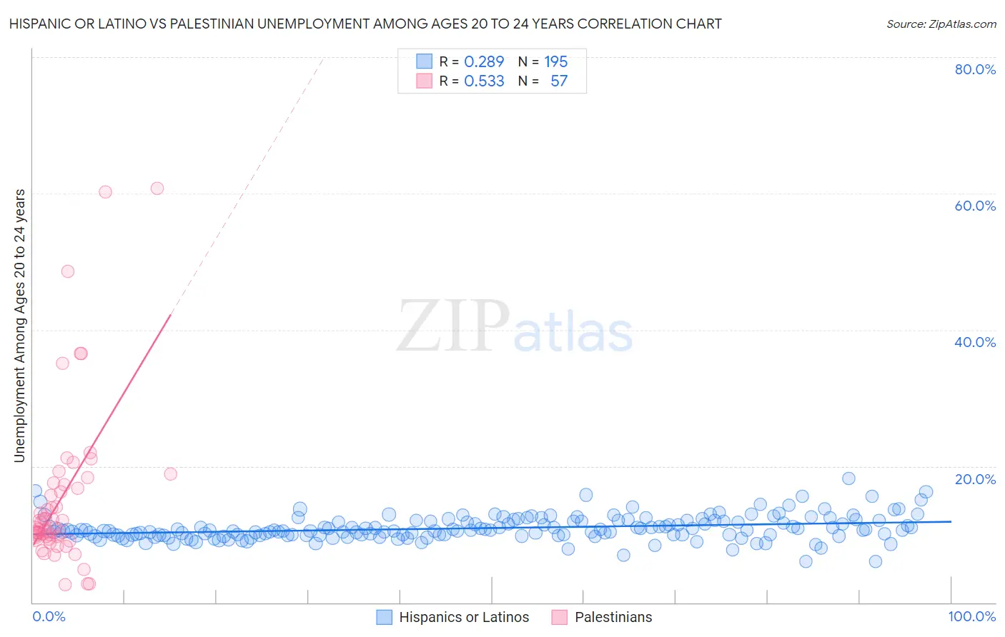 Hispanic or Latino vs Palestinian Unemployment Among Ages 20 to 24 years