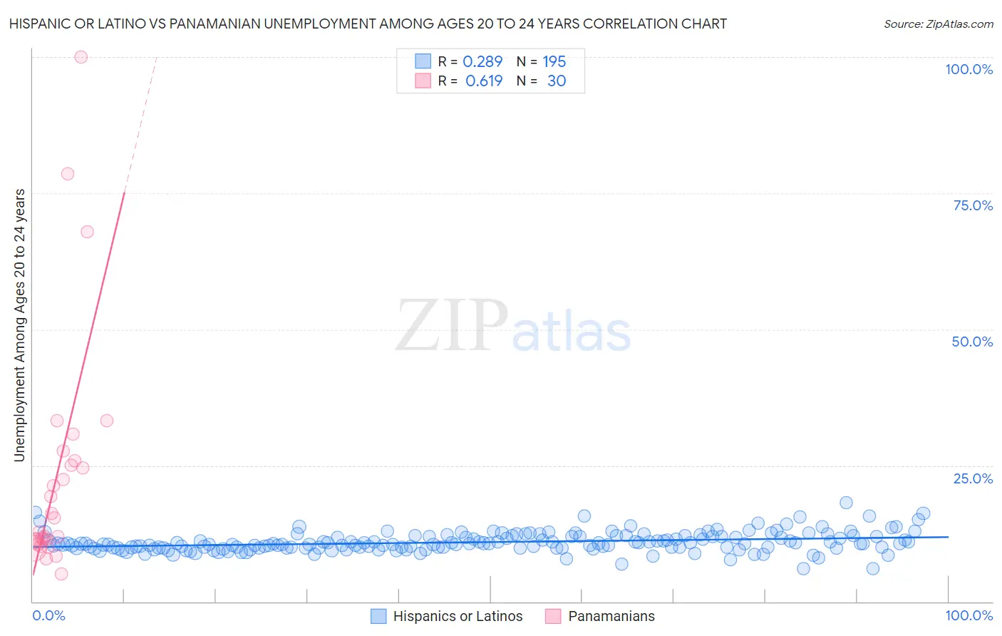 Hispanic or Latino vs Panamanian Unemployment Among Ages 20 to 24 years