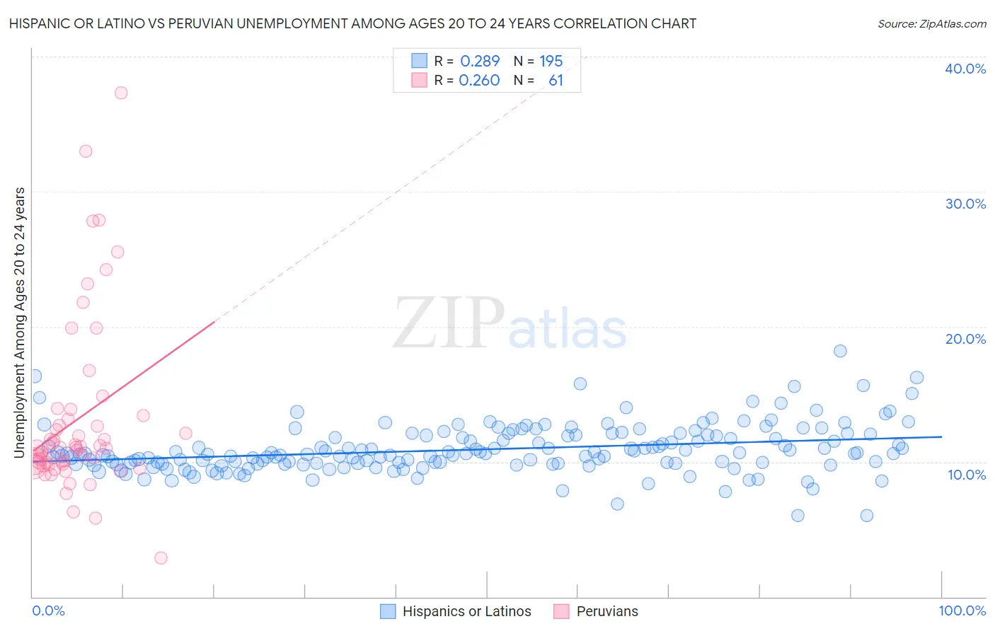 Hispanic or Latino vs Peruvian Unemployment Among Ages 20 to 24 years