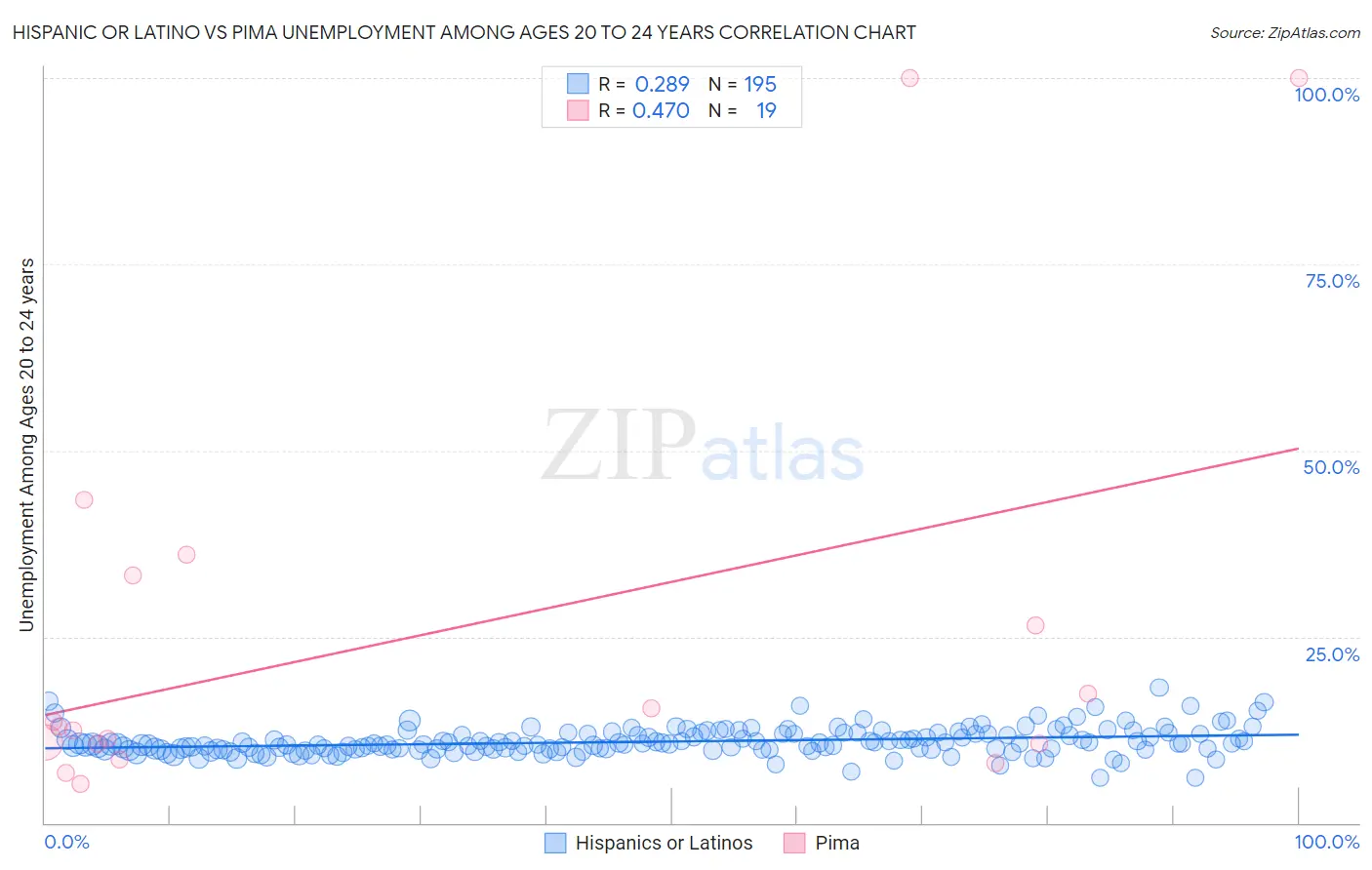 Hispanic or Latino vs Pima Unemployment Among Ages 20 to 24 years