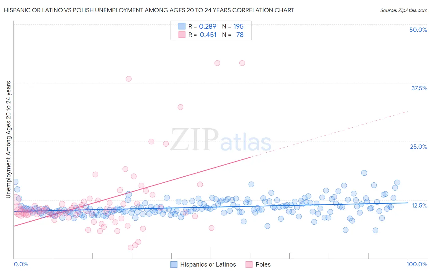 Hispanic or Latino vs Polish Unemployment Among Ages 20 to 24 years