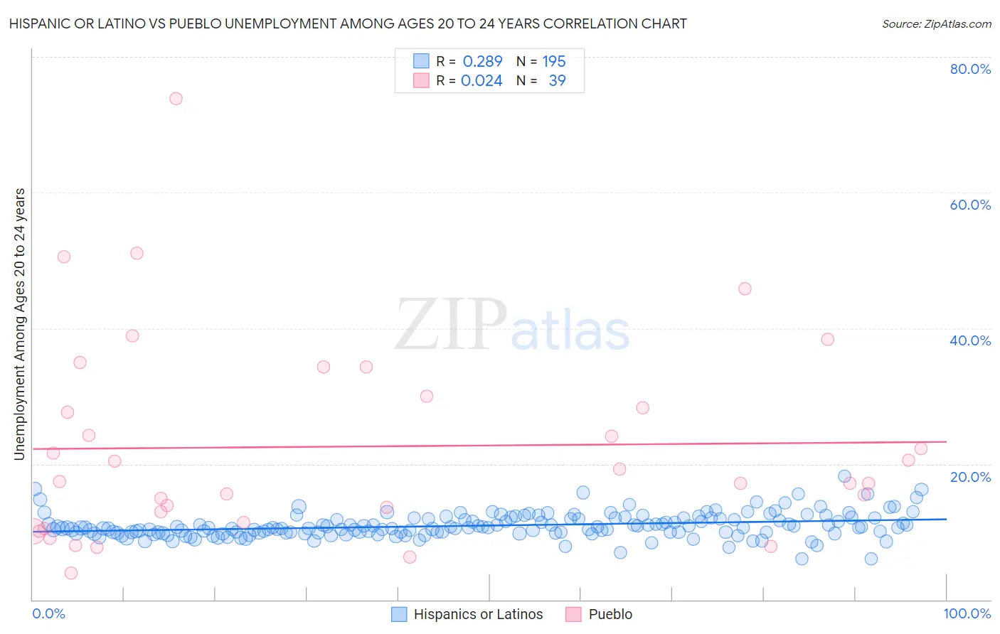Hispanic or Latino vs Pueblo Unemployment Among Ages 20 to 24 years