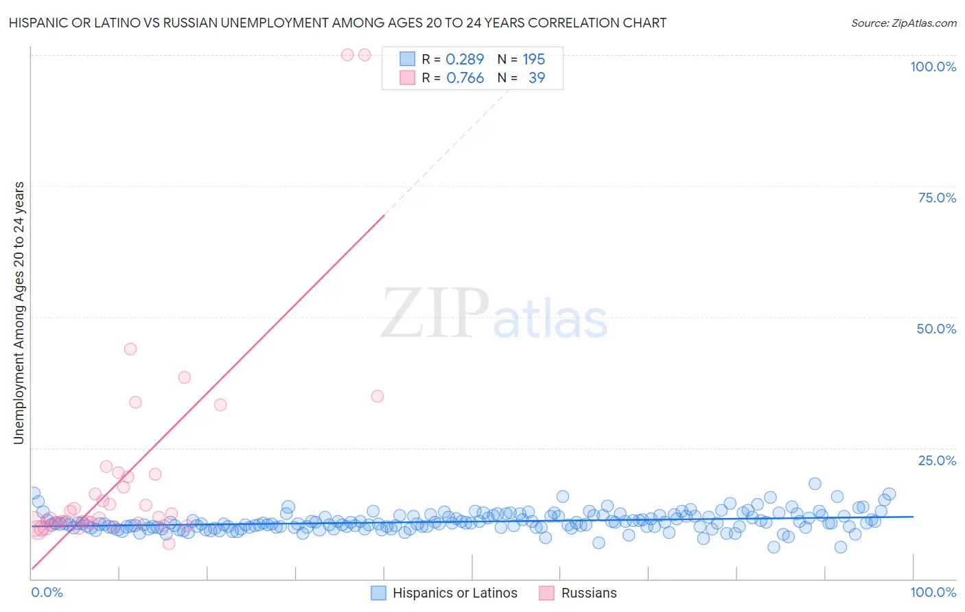 Hispanic or Latino vs Russian Unemployment Among Ages 20 to 24 years