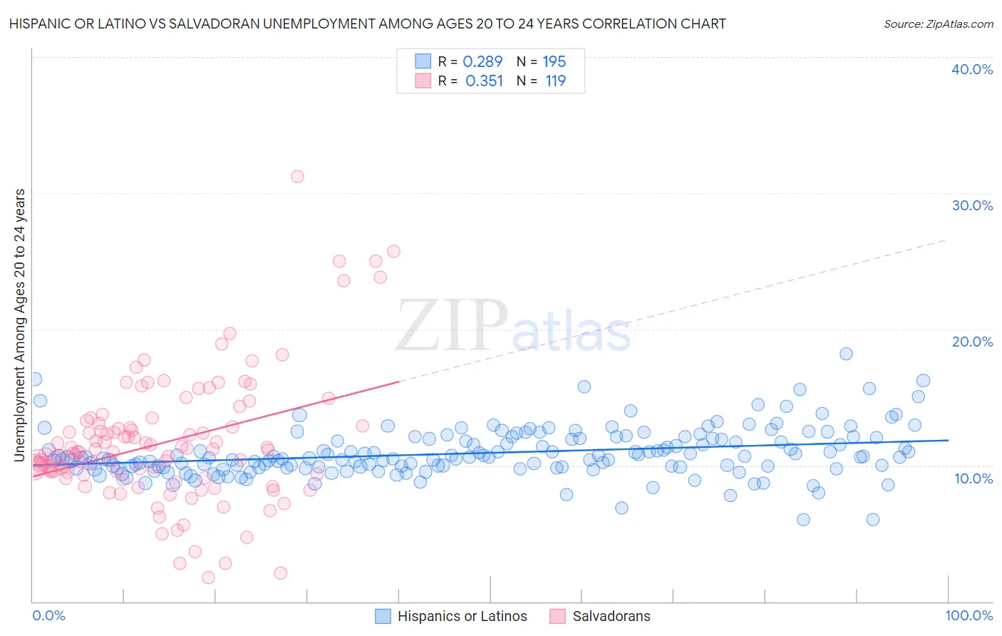 Hispanic or Latino vs Salvadoran Unemployment Among Ages 20 to 24 years