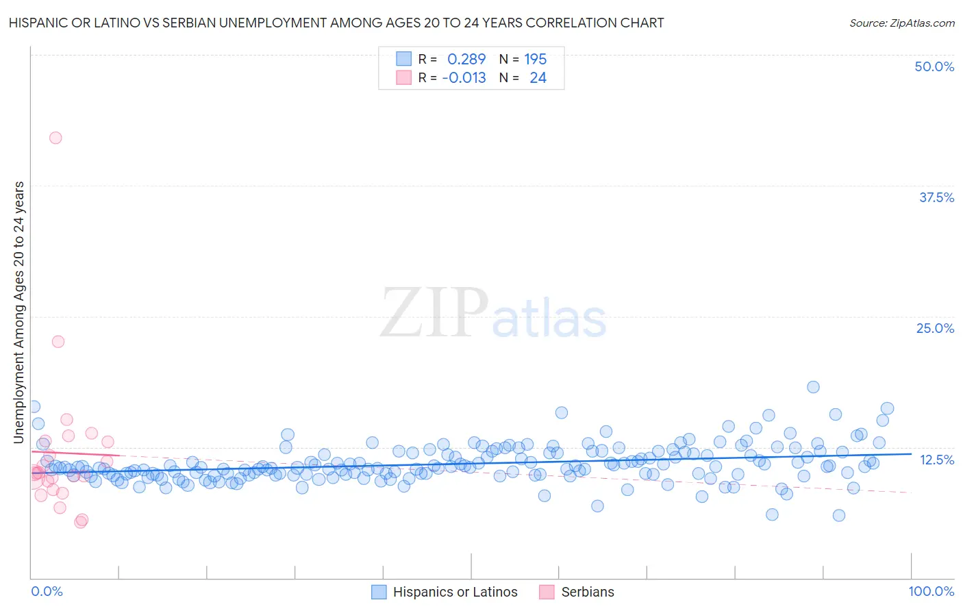 Hispanic or Latino vs Serbian Unemployment Among Ages 20 to 24 years