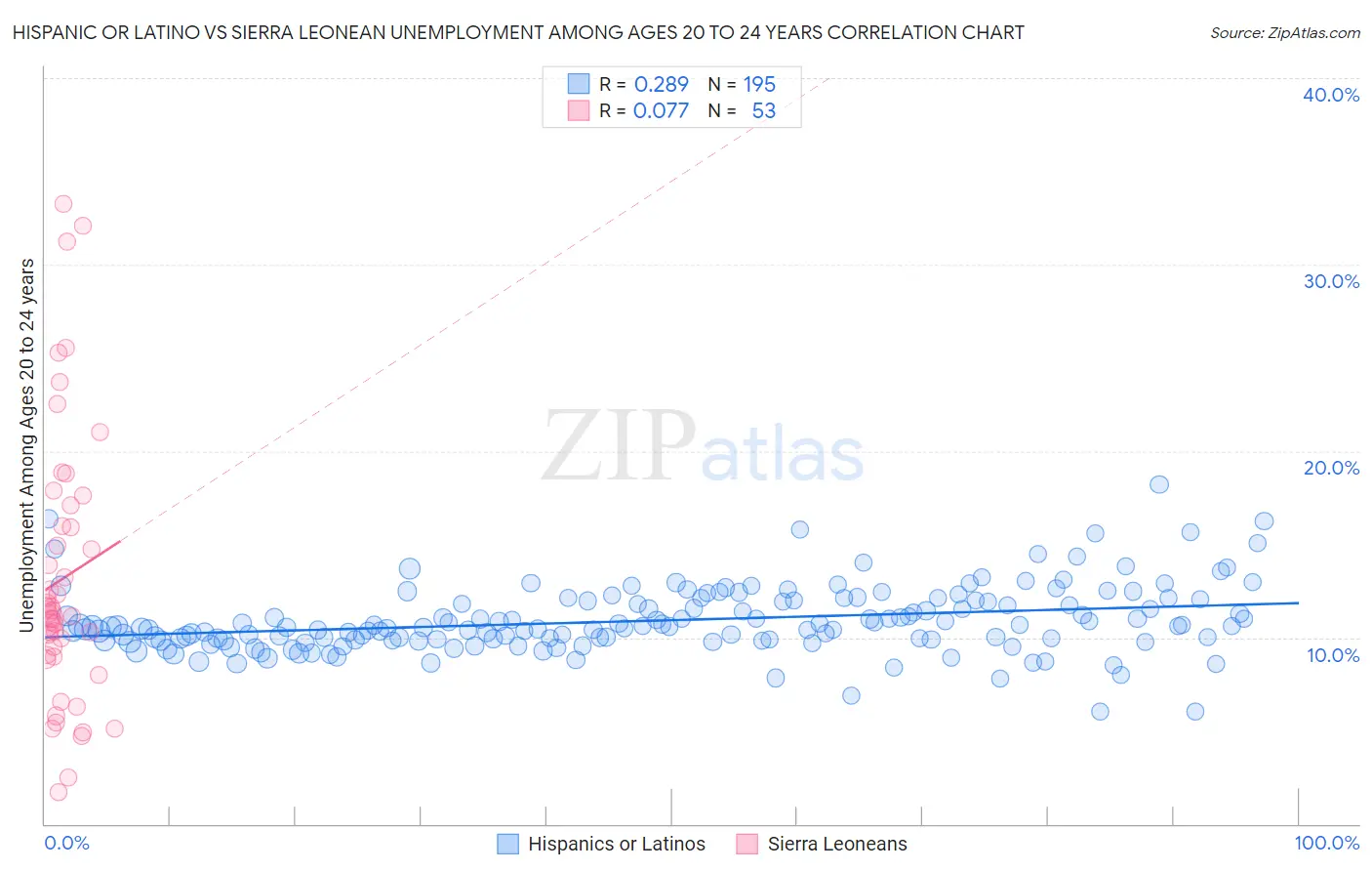 Hispanic or Latino vs Sierra Leonean Unemployment Among Ages 20 to 24 years