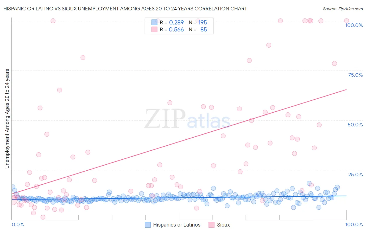 Hispanic or Latino vs Sioux Unemployment Among Ages 20 to 24 years