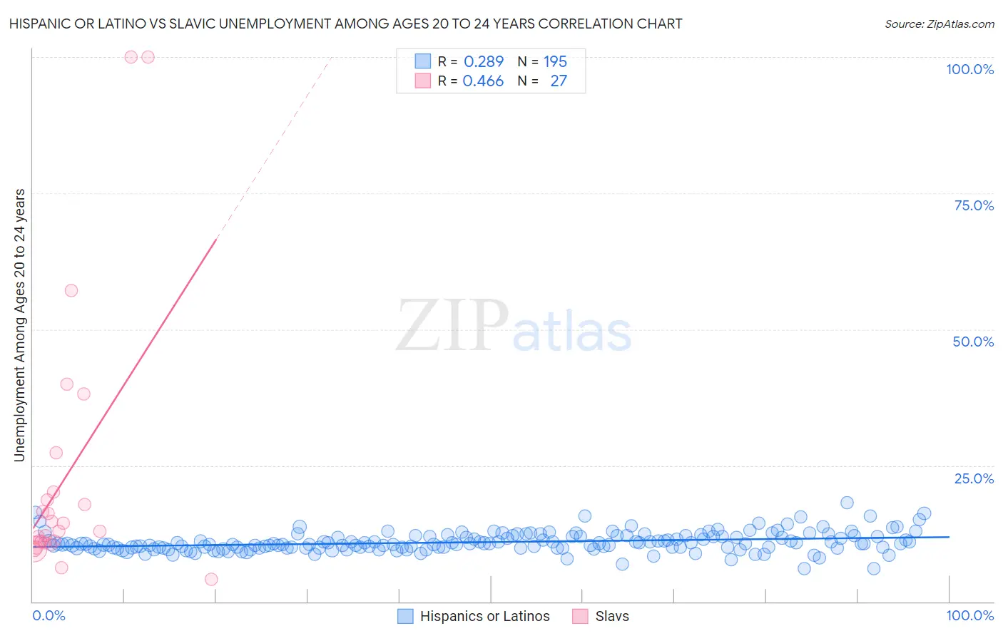 Hispanic or Latino vs Slavic Unemployment Among Ages 20 to 24 years