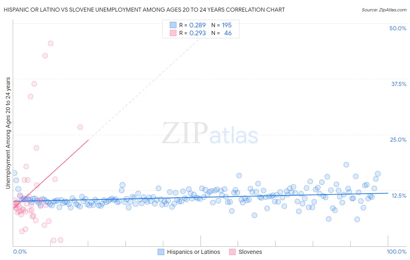 Hispanic or Latino vs Slovene Unemployment Among Ages 20 to 24 years