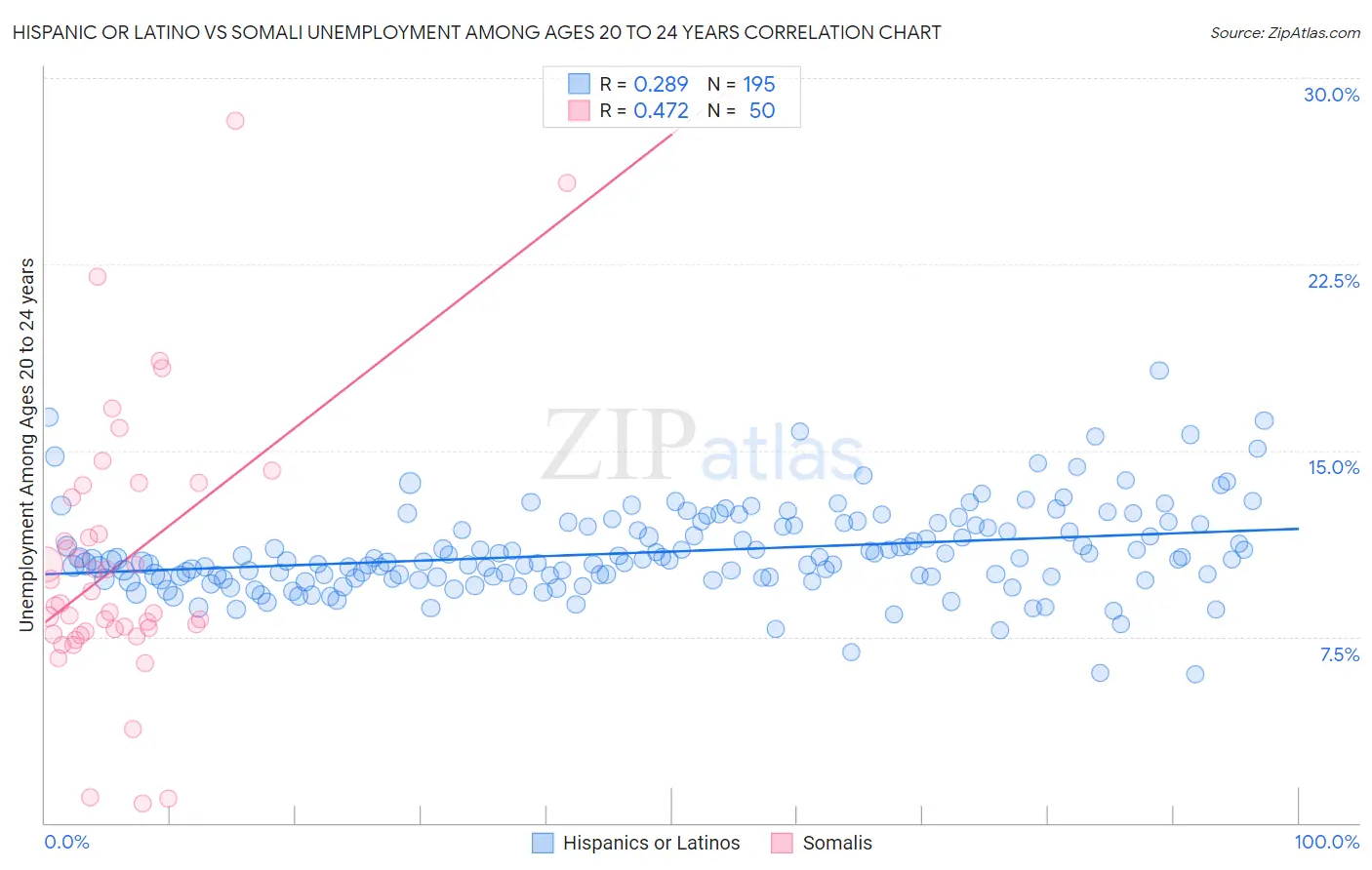 Hispanic or Latino vs Somali Unemployment Among Ages 20 to 24 years