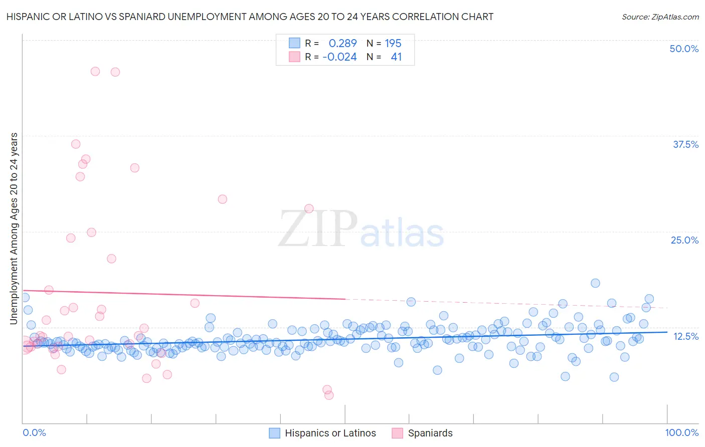 Hispanic or Latino vs Spaniard Unemployment Among Ages 20 to 24 years