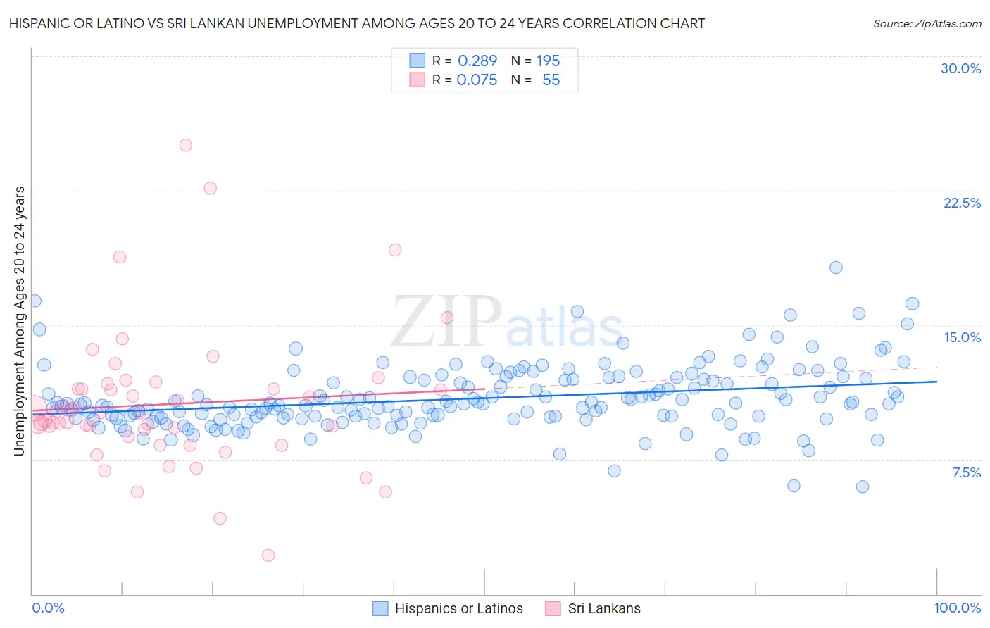 Hispanic or Latino vs Sri Lankan Unemployment Among Ages 20 to 24 years