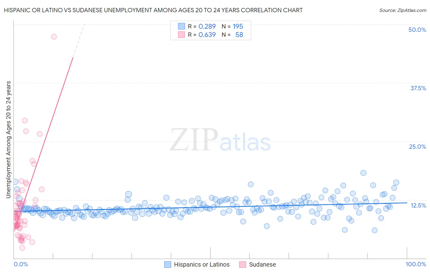 Hispanic or Latino vs Sudanese Unemployment Among Ages 20 to 24 years