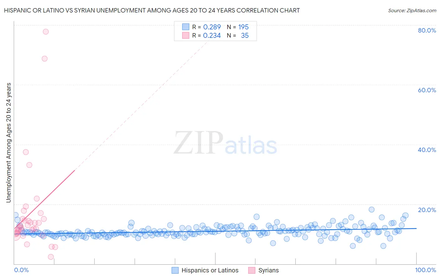 Hispanic or Latino vs Syrian Unemployment Among Ages 20 to 24 years