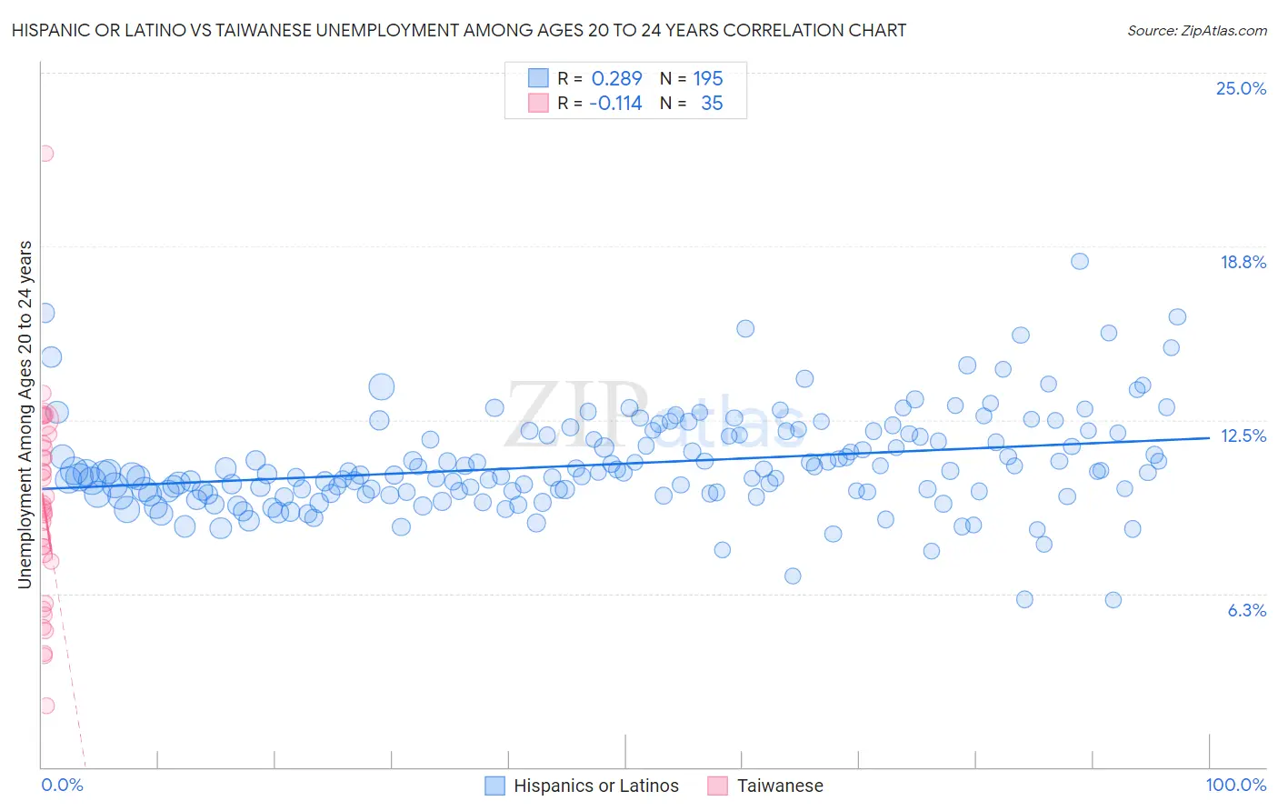 Hispanic or Latino vs Taiwanese Unemployment Among Ages 20 to 24 years