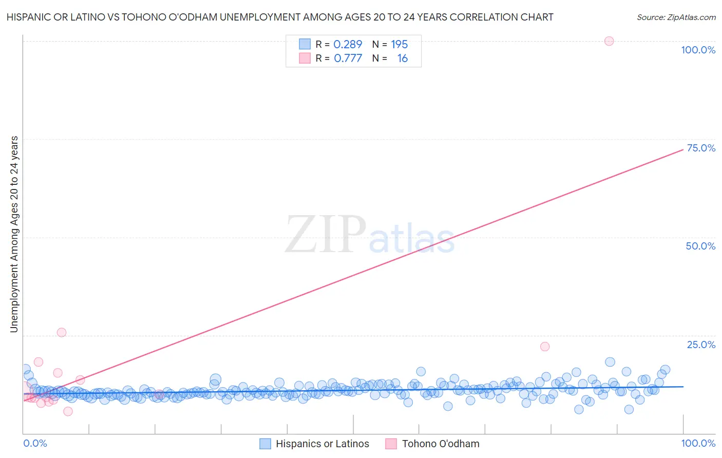 Hispanic or Latino vs Tohono O'odham Unemployment Among Ages 20 to 24 years